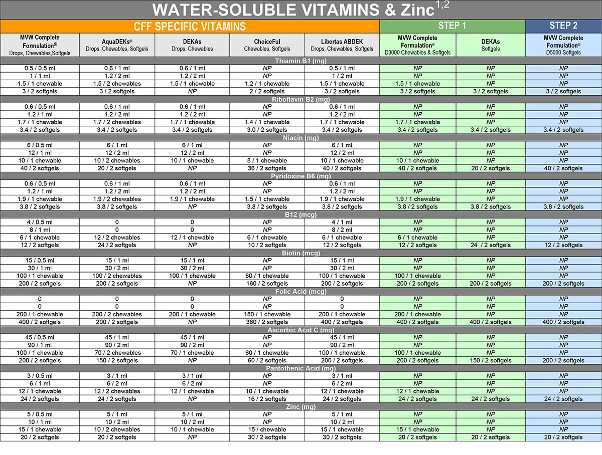 Full Vitamin Chart